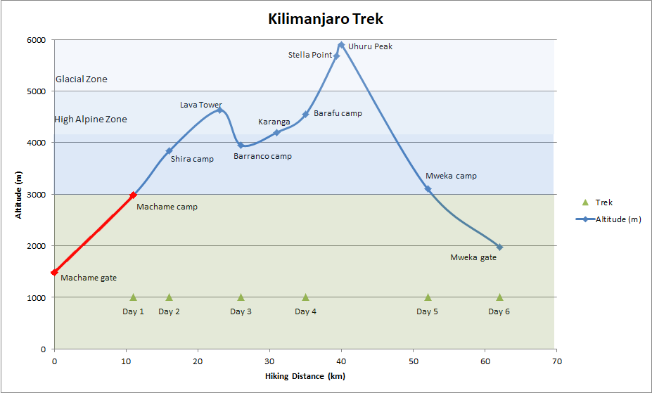 Kilimanjaro-Day 1