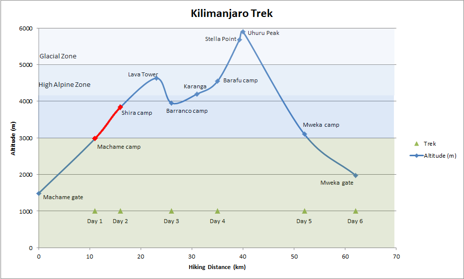 Kilimanjaro-Day 1